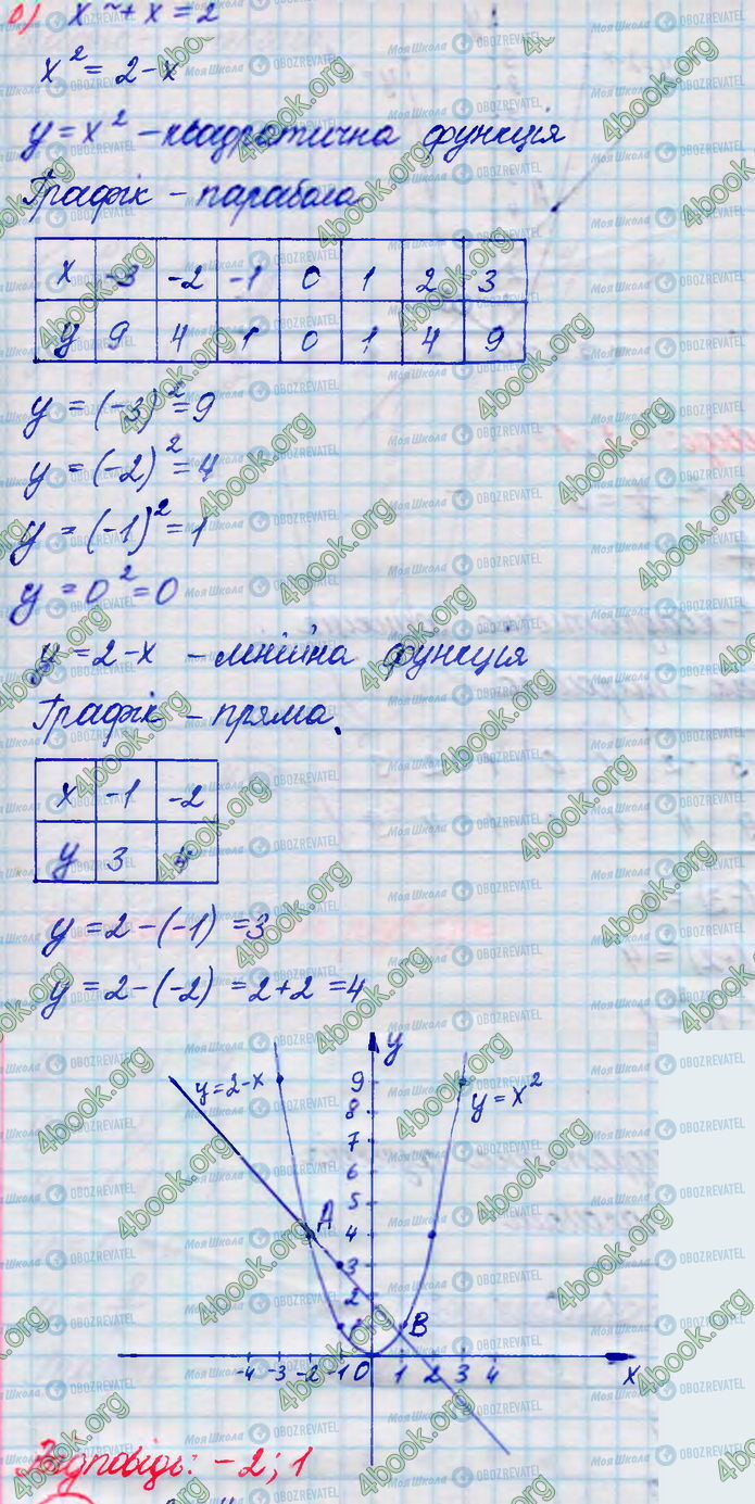 ГДЗ Алгебра 8 клас сторінка 408(б)